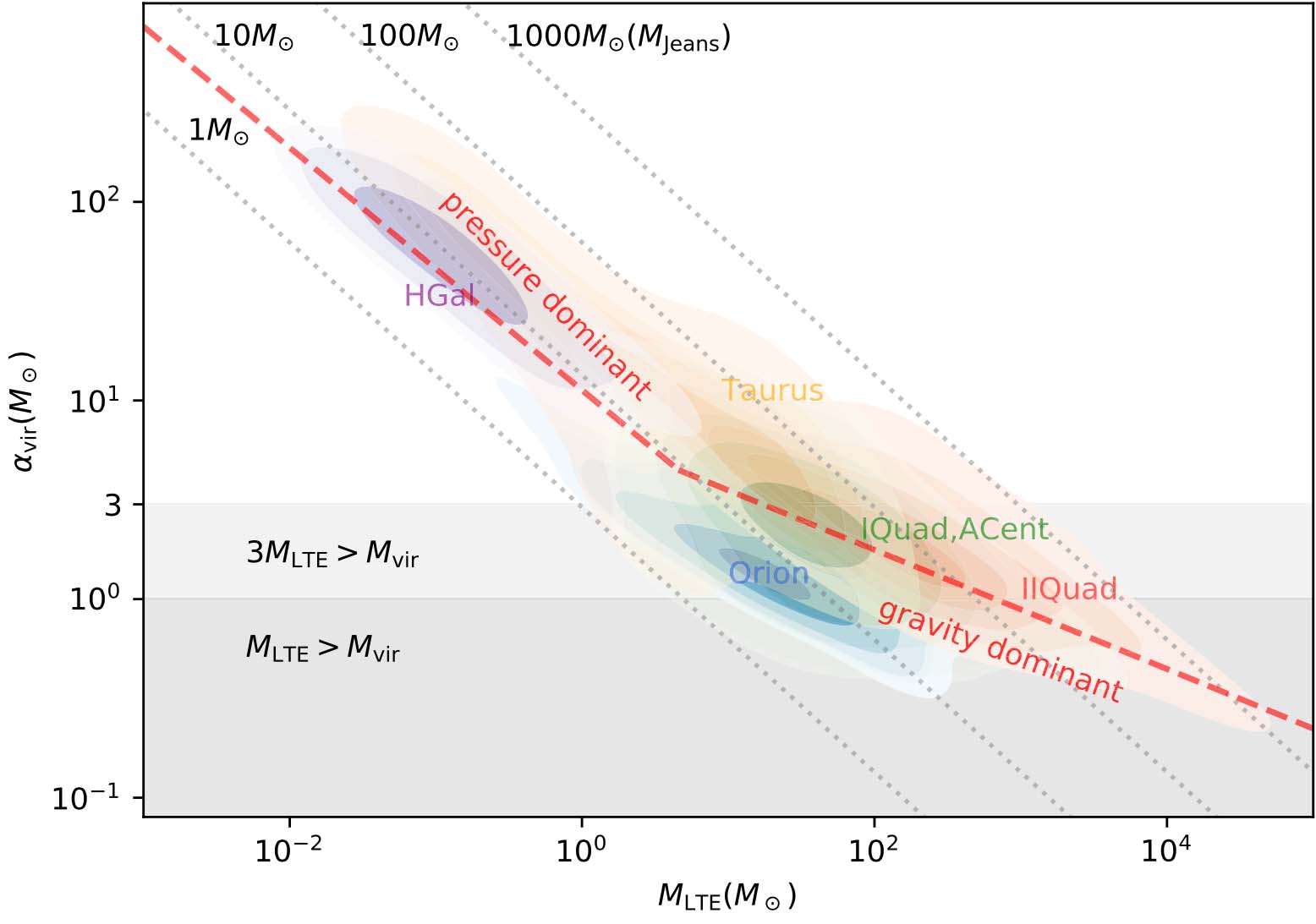 Cloud core mass compared with virial parameter for high-latitude clouds